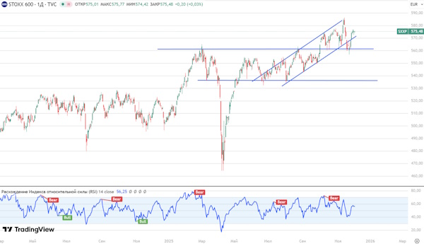Мировые рынки торгуются в околонулевой зоне